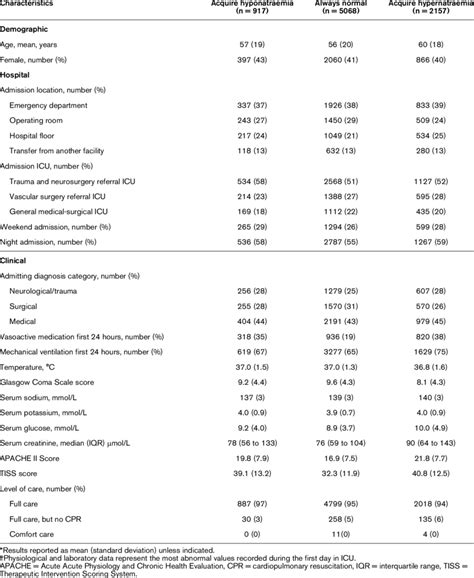 Characteristics of patients with normal serum sodium on day one in the... | Download Table