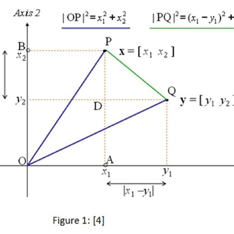 Representation of Euclidean distance | Download Scientific Diagram