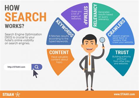 How Search Works?