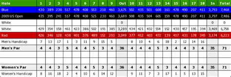 Knowing Your Distances for Better Golf