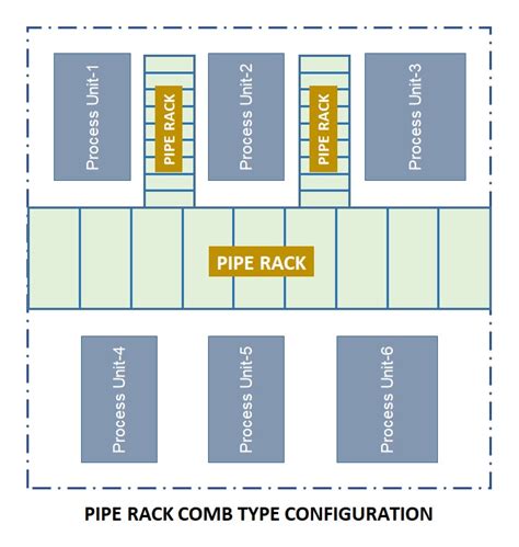 Design of Pipe Rack - Layout Considerations