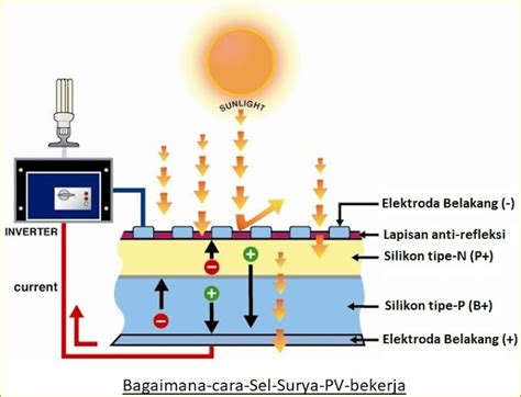 Pengertian Energi Matahari / Panel surya Dalam Menghasil Kan Listrik Beserta Manfaat dari ...