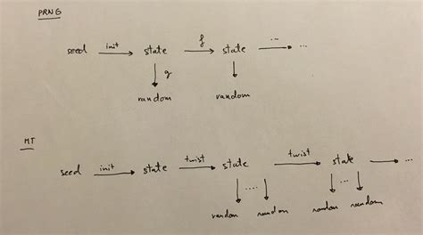 Mathematical Meanderings: The Mersenne Twister