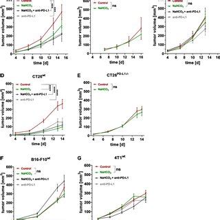 Tumor growth upon a combinatory or mono-treatment with NaHCO3 and ...