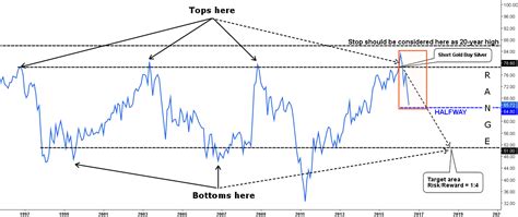 Gold/Silver Ratio Chart Archives - INO.com Trader's Blog