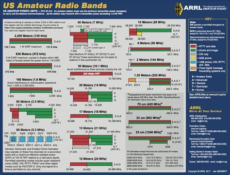 Amateur Radio Band Plan | Lamorinda Area Radio Interest Group