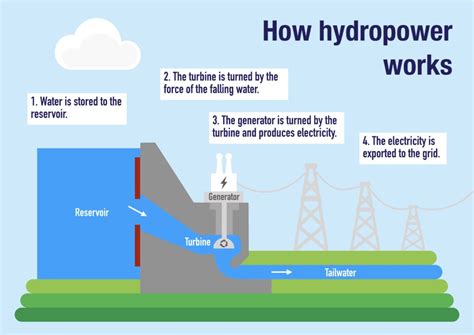 Diagram Of Hydropower