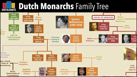 Dutch Monarchs Family Tree in 2020 | Family tree, Royal family trees, Genealogy crafts