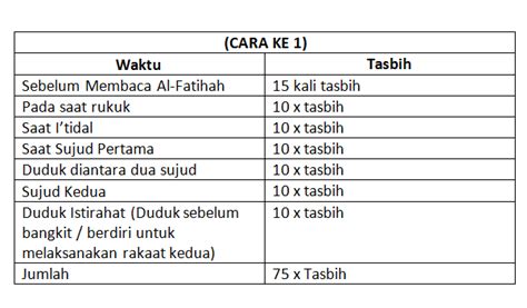 jumlah bacaan tasbih pada sholat tasbih - Rojaul Huda