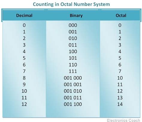 What is Octal Number System ? - Octal to Binary, Binary to Octal ...