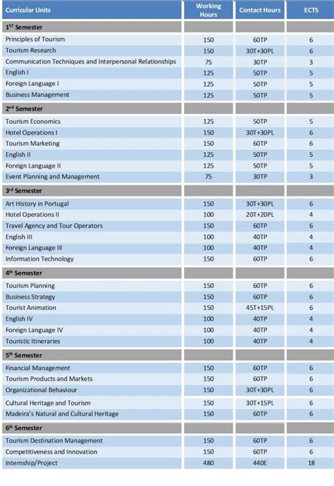 Undergraduate Course in Tourism - ISAL