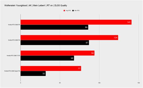 Nvidia RTX 3090 Founders Edition review | PC Gamer