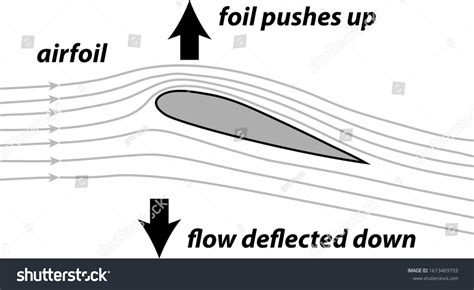 airfoil diagram air flow diagram - Royalty Free Stock Vector 1613469793 ...