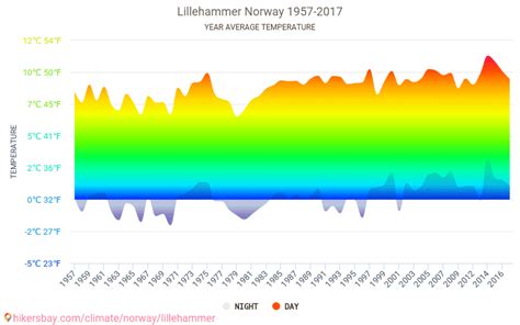 Data tables and charts monthly and yearly climate conditions in Lillehammer Norway.