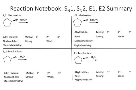 Solved Reaction Notebook: SN1, SN2, E1, E2 Summary E2: | Chegg.com