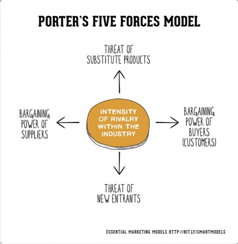 Porter Five Forces Model Diagram