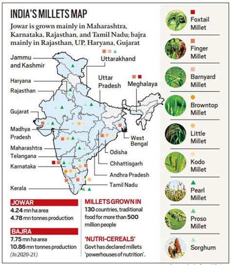 Why India’s push for millets is yet to gain widespread traction ...