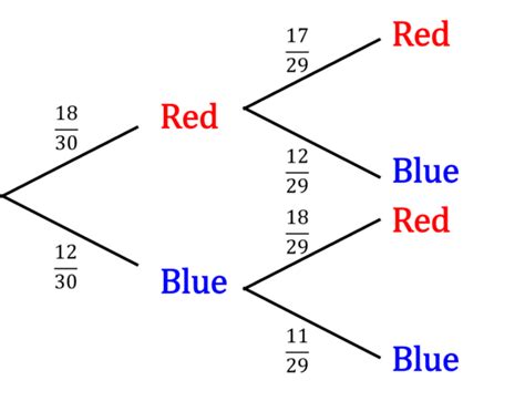 Conditional Probability and Tree Diagrams | Revision | MME