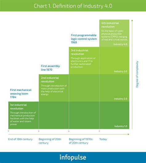 Why adopting Industry 4.0 in Manufacturing? | Infopulse