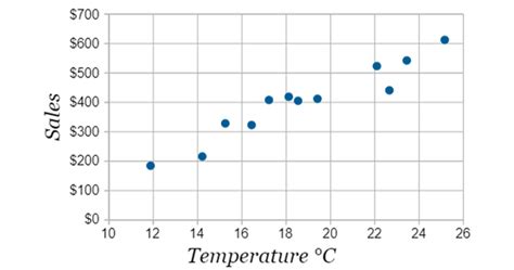 Scatter Plot, Outliers and Correlation | AI Planet (formerly DPhi)