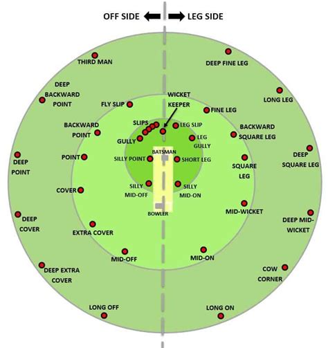 cricket fielding positions - Google Search | Cricket wallpapers, Cricket, Cricket logo