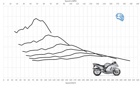 Honda CBR1100XX Super Blackbird Acceleration & Top Speed - MotoStatz