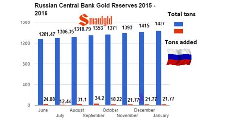 Alfred Woody's Kewl Blog [ 椼森 ]: RUSSIA INCREASES GOLD RESERVES ANOTHER 700,000 OUNCES