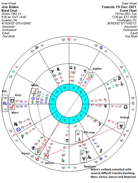 D10 chart vedic astrology calculator - kaserhop