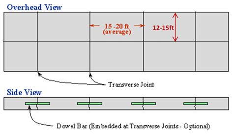 Jointed Plain Concrete Pavement [14]. | Download Scientific Diagram