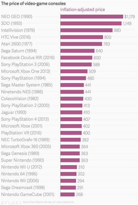 Video Game Console Prices - Adjusted for Inflation | TechRaptor