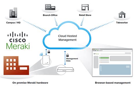 Cisco Meraki- The most comprehensive cloud networking solution - Mann IT - Medium