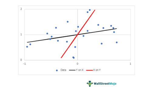 Regression Line - Definition, Formula, Calculation, Example