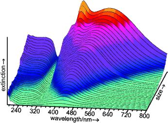 Synthesis and Optical Properties of Silver Nanoparticles and Arrays ...