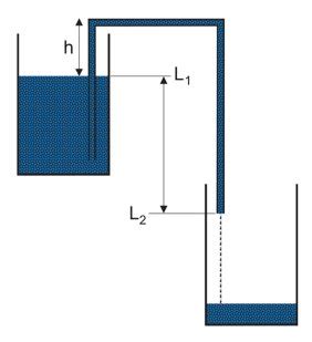 Siphons and the Siphon Effect: That Sucking Sound | Pumps & Systems