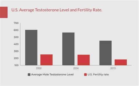 Why are men's testosterone levels decreasing? - Parla