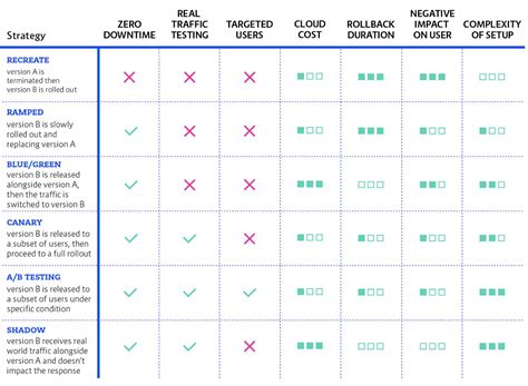 Kubernetes Deployment Strategies - Mobilise Cloud