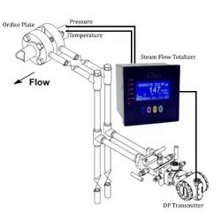 Steam Flow Meter at Best Price in India