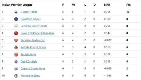 IPL Points Table: KKR's Third Consecutive Defeat Changed Equation - ANN