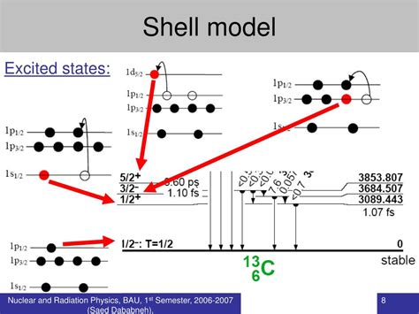 PPT - Shell model PowerPoint Presentation, free download - ID:5635329