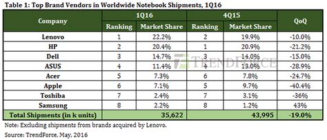 Apple's Notebook Sales Drop to Estimated 2.5M as Buyers Await New MacBook Pro - MacRumors