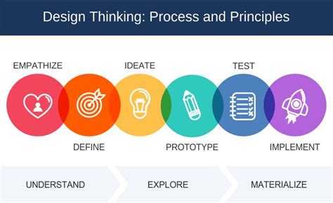 design process - Aptara Corp