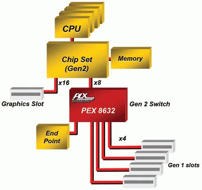 The PCI Express switch and bridge landscape - Electronic Products