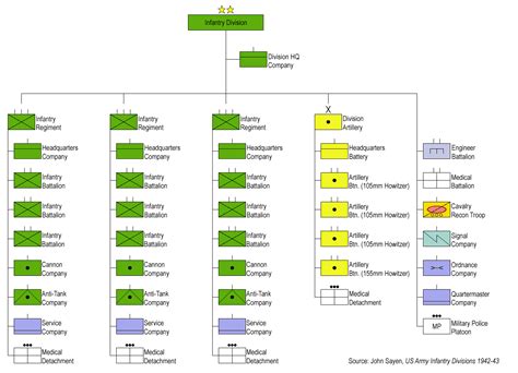 File:United States World War II Infantry Division 1942 Structure.png - Wikimedia Commons