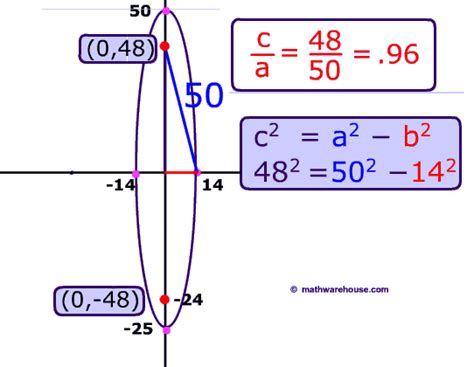 Eccentricity of Ellipse. The formula, examples and practice for the eccentricity.