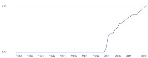 Singapore Land area - data, chart | TheGlobalEconomy.com