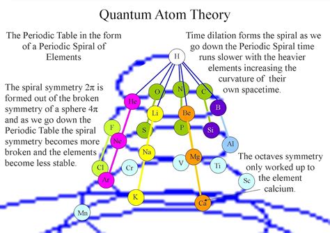 A Spiral Periodic Table of elements The Periodic Table of elements is ...