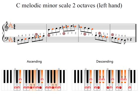 C melodic minor scale 2 octaves (left hand) | Piano Fingering Figures