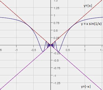 Limit Does Not Exist: Why and How in Simple Steps - Statistics How To