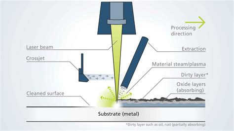 Laser cleaning | TRUMPF