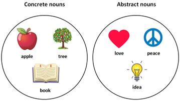 The difference between concrete and abstract nouns | K5 Learning